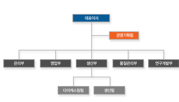 조직도로는 대표이사	경영기획팀, 관리부,	영업부,	생산부,	품질관리부,	연구개발부,	다이캐스팅팀,	생산팀