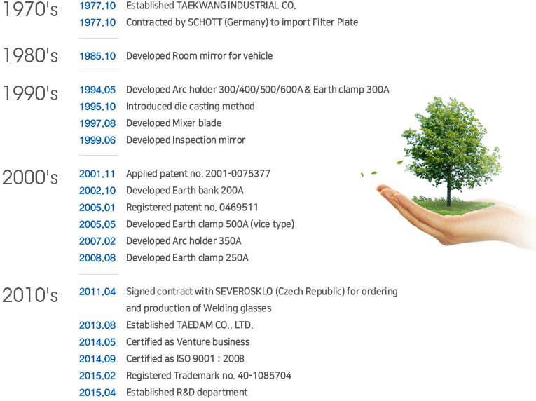 기업, 사람과 환경을 생각하는 기업, 태담에 오신 것을 환영합니다.
		1970's
1977.10 태광산업사 설립.
1977.10 독일 SCHOTT사와 용접용 차광유리 수입대리점 체결.

1980's
1985.10 차량 Room Mirror 개발 및 생산.

1990's
1994.05 아크홀더 & 어스클램프 개발 및 생산.
1995.10 다이캐스팅 주조 공법 도입.
1997.08 믹서날개 개발 및 생산.
1999.06 검사경 개발 및 생산.

2000's
2001.11 특허 제 2001-0075377 호 출원.
2002.10 어스뱅크 200A 개발 및 생산.
2005.01 특허 제 0469511 호 등록.
2005.05 어스클램프 바이스타입 500A 개발 및 생산.
2007.02 보급형 아크홀더 350A 개발 및 생산.
2008.08 어스클램프 250A 개발 및 생산.

2010's
2011.04 체코 SEVEROSKLO사와 용접용 차광유리 주문생산 계약 체결.
2013.08 (주)태담 법인 설립.
2014.05 벤처기업인증(기술평가보증기업).
2014.09 ISO 9001:2008 인증,
2015.04 연구개발전담부서 설립.
		