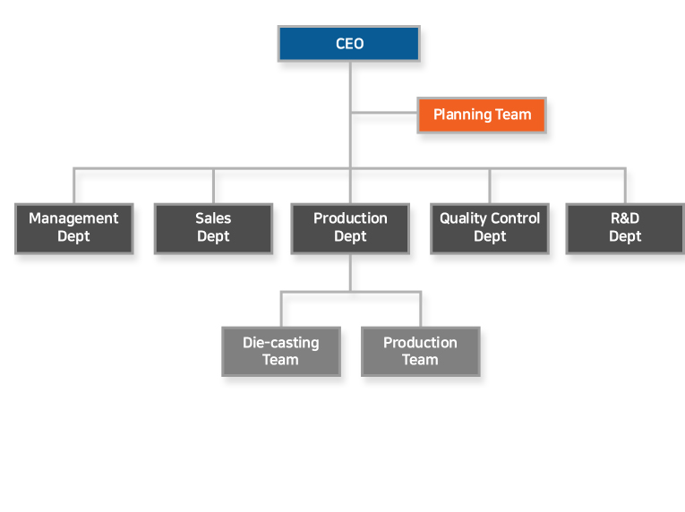 조직도로는 대표이사	경영기획팀, 관리부,	영업부,	생산부,	품질관리부,	연구개발부,	다이캐스팅팀,	생산팀